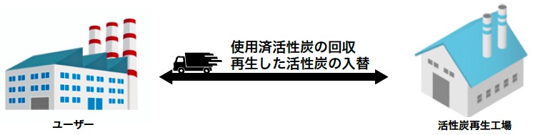 使用済み活性炭のエコリサイクル方法図