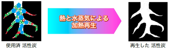 熱と水蒸気による加熱再生の図